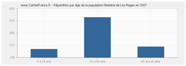 Répartition par âge de la population féminine de Les Mages en 2007